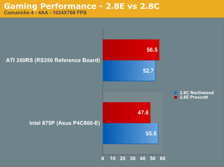 Gaming Performance - 2.8E vs 2.8C 